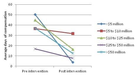 Chart: average days of compensation before and during intervention periods, by company size as measured by payroll